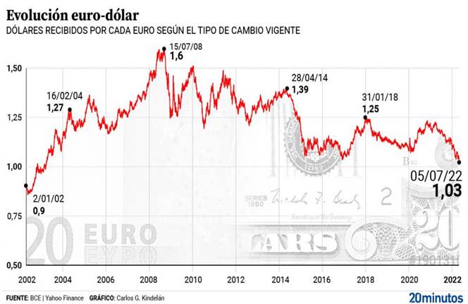Tipo de cambio entre el euro y el dólar desde que se implantó la moneda única.